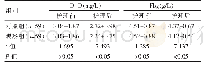 表1 两组孕妇护理前后D-D及Fbg指标对比（)