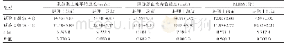 表2 偏瘫手术患者组间护理后指标相关改善情况对比（)