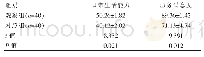 表2 两组日常生活能力、护理服务满意度比较[（），分]