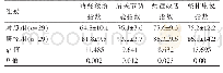 表2 两组预后指标情况比较（)