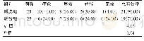 表2 对比两组患者的临床治疗总有效率[n(%)]