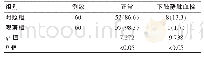 表2 两组患者护理后出现下肢静脉血栓情况对比[n(%)]