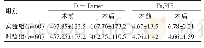 表2 指标分析（)：针对D-二聚体与纤维蛋白原在下肢静脉血栓诊断中的应用价值