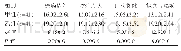 表1 两组患者糖尿病足健康知识认知水平对比（±s)