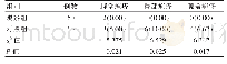 表2 并发症发生率比较[n(%)]