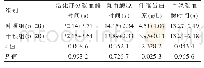 《表3 凝血四项（±s)：早期活动干预对预防EICU患者下肢深静脉血栓形成的效果观察》