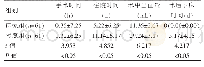 表2 两组患者住院时间等相关指标比较（±s)