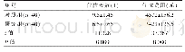 表3 两组患者住院天数、住院费用比较（±s)
