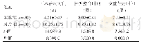 表4 两组患者下床活动时间、骨折愈合时间、负重行走时间比较（±s)