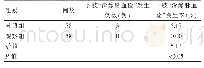 表1 两组患者下肢“深静脉血栓”发生率比较