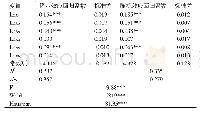 表3 固定和随机效应回归结果