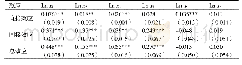 表6 空间杜宾模型直接效应和间接效应分解