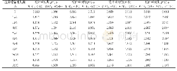 表5 不同规模生物滞留池下SS和COD的MFF30值