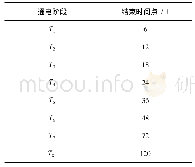 《表1 通电时间安排：钢筋通电锈蚀过程电流有效性分析》