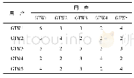 《表2 用户-用户矩阵：基于社会网络的高校菜鸟驿站满意度分析》