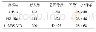 《表1 数据集简介：最小均衡化后的行人重识别》