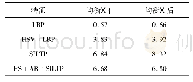 《表3 数据集VIPeR上不同特征在均衡化前后识别率对比》