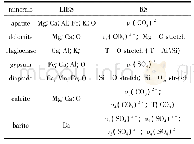 《表3 矿石的LIBS和拉曼光谱峰值》