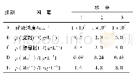 《表1 B8芽孢发酵培养基正交实验设计》