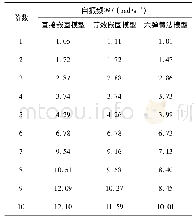 表2 各模型前10阶自振频率