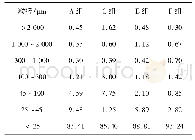 表3 A、C、E、F组污水中各粒径质量分数分布