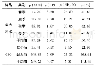 表4 晴天污水与CSO污染物平均质量浓度