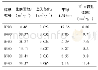 表4 生物炭的孔隙结构与比表面积参数