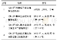 表1 深圳市海绵城市建设法规或行政规范性文件