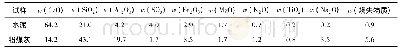 表1 水泥和粉煤灰的化学成分