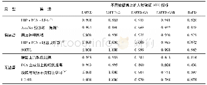 表3 有监督和无监督人脸验证方法的性能对比1)