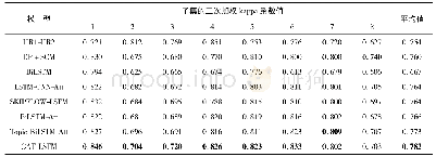 表3 基于ASAP数据集的不同模型的实验结果1)