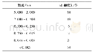 表1 不同粒组颗粒质量分数