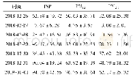 表3 颗粒物质量浓度监测数据