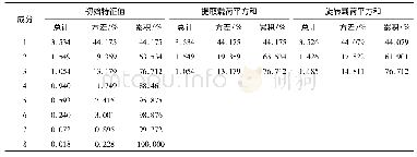 表6 总方差解释：露天煤矿冬季坑底粉尘污染特征及影响因素