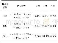 表7 颗粒物的回归模型：露天煤矿冬季坑底粉尘污染特征及影响因素