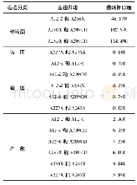 《表2 A单元采油井间连通情况》