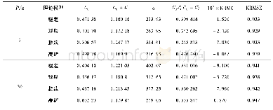 表3 四种待选模型参数对比