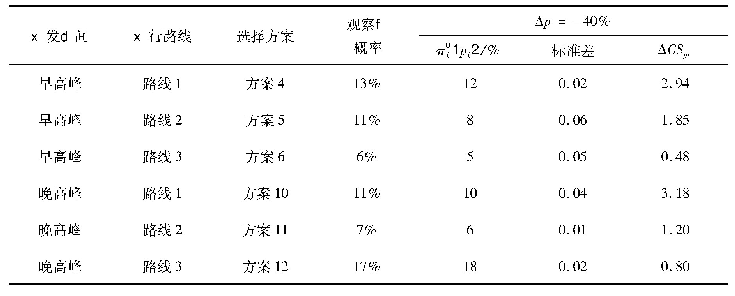 表5 公共交通价格属性变化的Logsum衡量结果