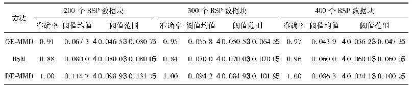 表4 OE-MMD、BSM和DE-MMD在Australian数据集对应的RSP数据块上的对比