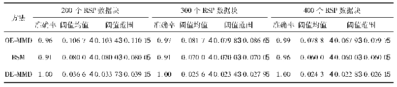 表7 OE-MMD、BSM和DE-MMD方法在German数据集对应的RSP数据块上的对比