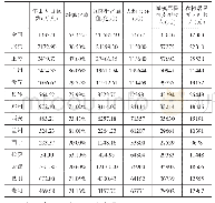 《表5 2016年藏羌彝文化产业走廊枢纽城市和东中部地区主要城市主要经济指标》