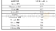 表2 Quora用户发帖文本涉及形象的形容词词频统计