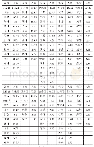 表1 2018年长江经济带108个地级市制造业从业人数单位：万人