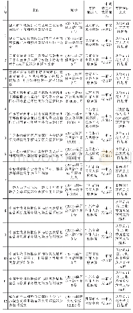 表2 涉及支持起诉的环境民事公益诉讼案件梳理