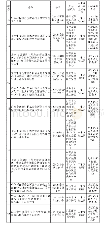 表2 涉及支持起诉的环境民事公益诉讼案件梳理