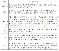 表1 中国历代人名避讳简况表