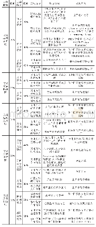 表1“一带一路”文化产业合作发展指标体系