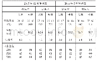 表1 第一代独生子女父母中80%以上样本集中分布的年龄范围单位：岁