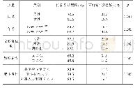 表2 新生代白领移民城市居留意愿的差异性分析（N=7039)