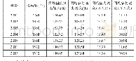 表1 事业体制国有文艺院团演出效益情况